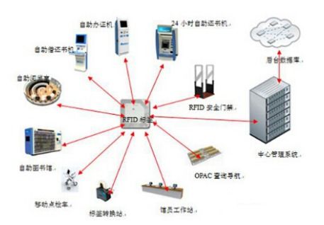 物联网RFID技术 重塑现代图书馆的智能管理服务